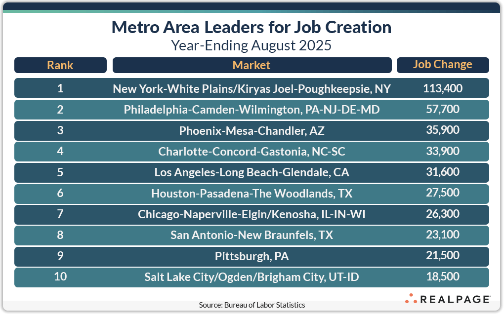 List of markets with big job gains in August