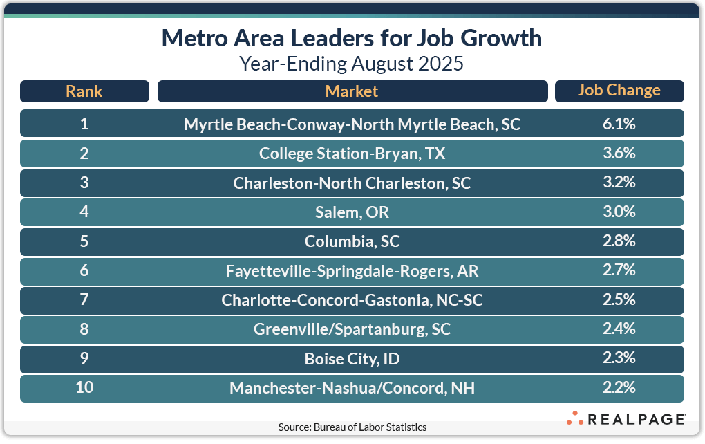Table with job growth markets across the U.S.