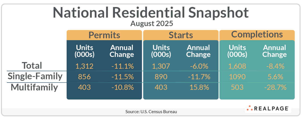 Table showing multifamily and single family permits data as of August 2025