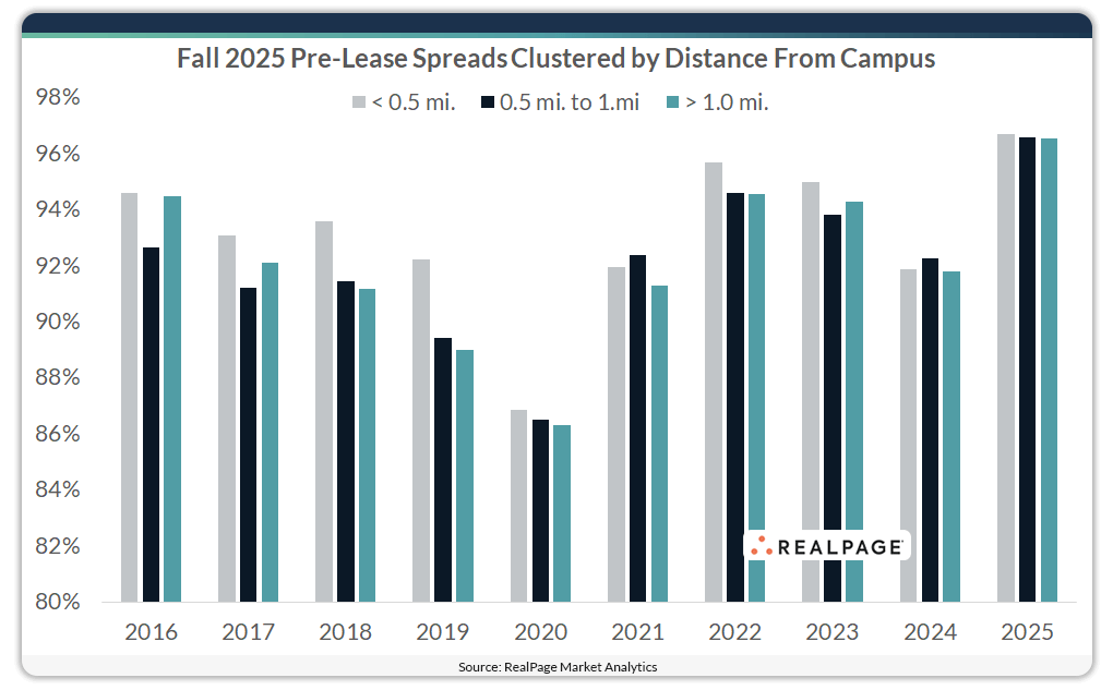Chart showing pre-lease rates by distance for Fall 2025.