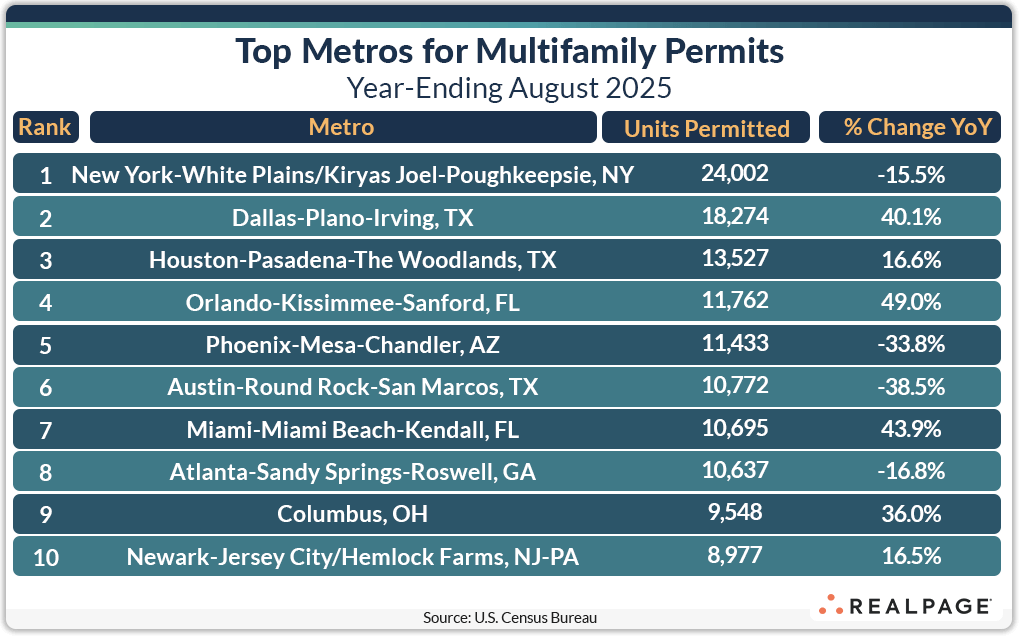 Table showing top markets for multifamily permits in August