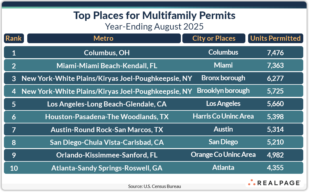 Table showing top permitting places for the year-ending August