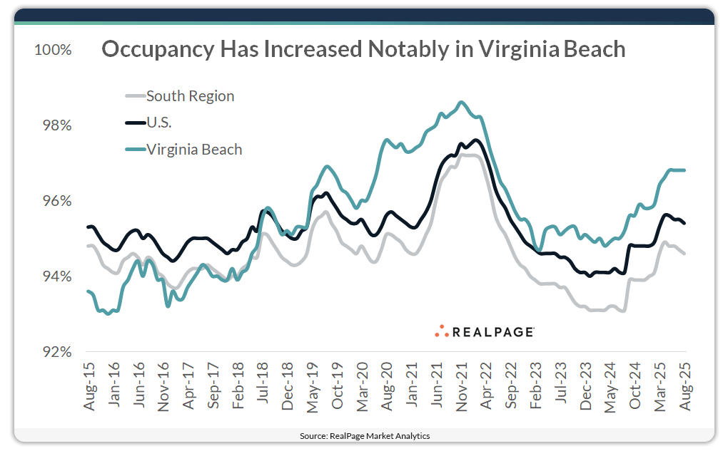 Chart showing occupancy rates for Virginia Beach apartment market.