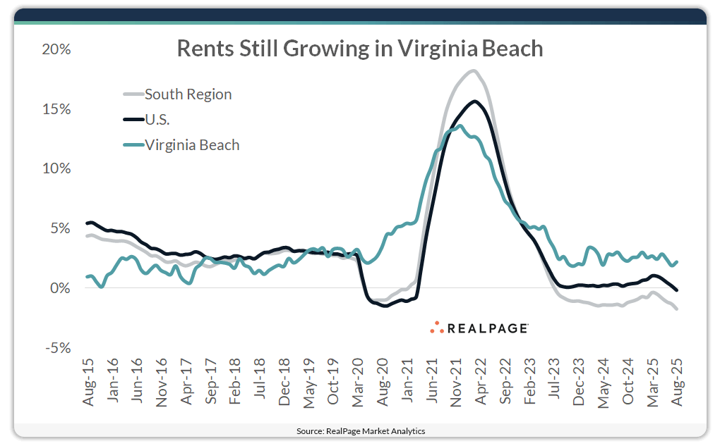 Chart showing rent growth in Virginia Beach
