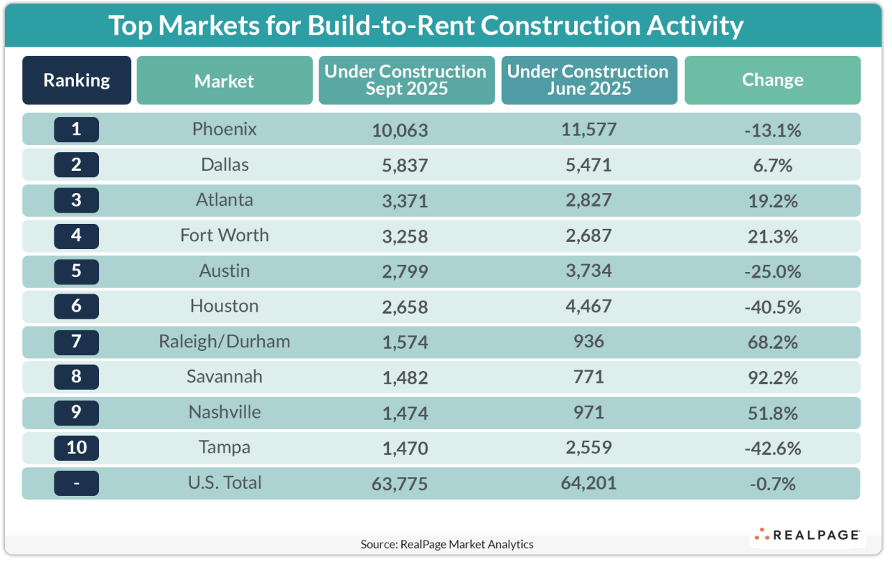 Table showing market leaders for build-to-rent construction.