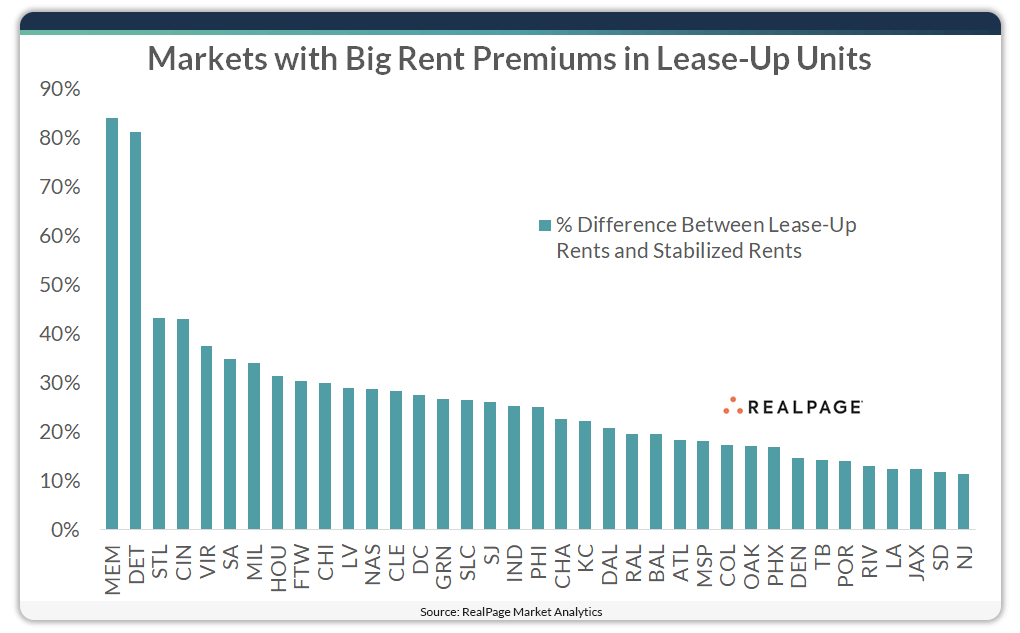 Chart showing premiums for new apartments vs. stabilized units.