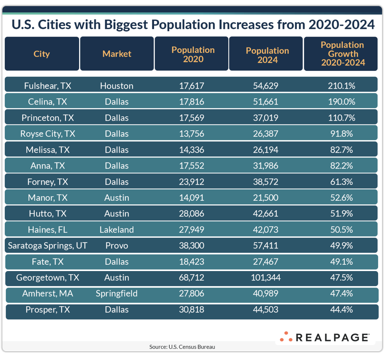 Table showing fastest growing cities per U.S. Census Bureau
