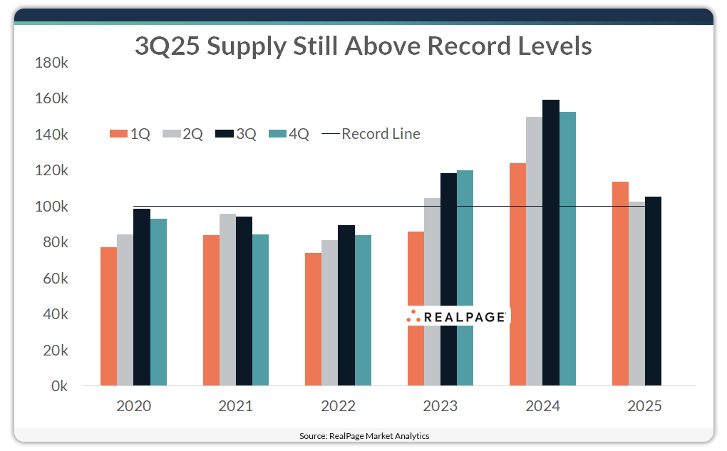Chart showing U.S. apartment supply by quarter