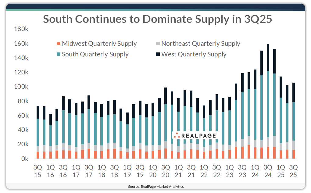 Chart showing apartment supply by region in 3rd quarter 2025