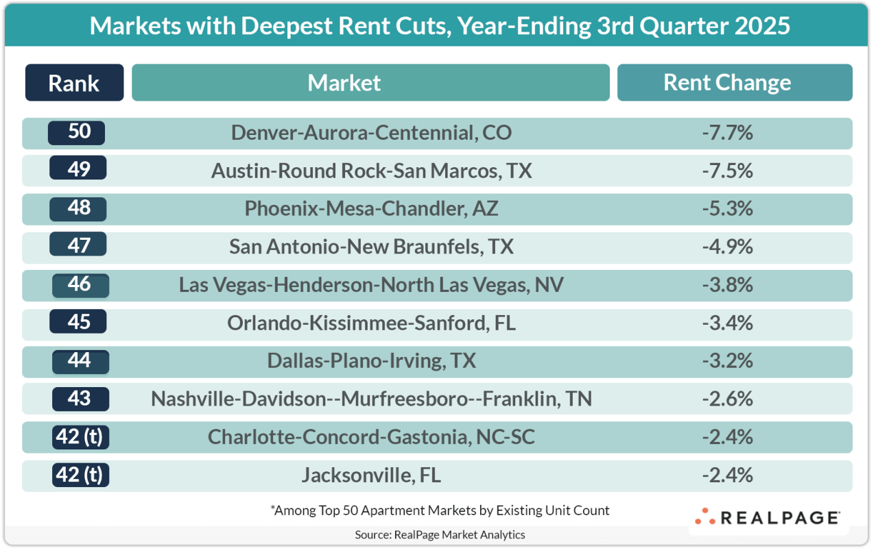 Table showing markets with the most rent cuts in 3rd Quarter 2025