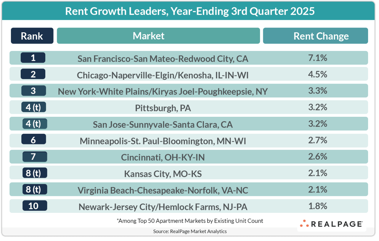 Table showing rent growth leaders for 3rd Quarter 2025