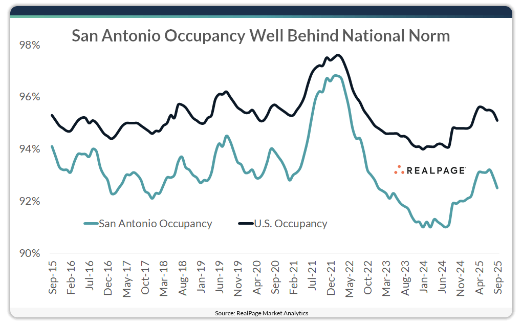 Chart showing apartment occupancy in San Antonio