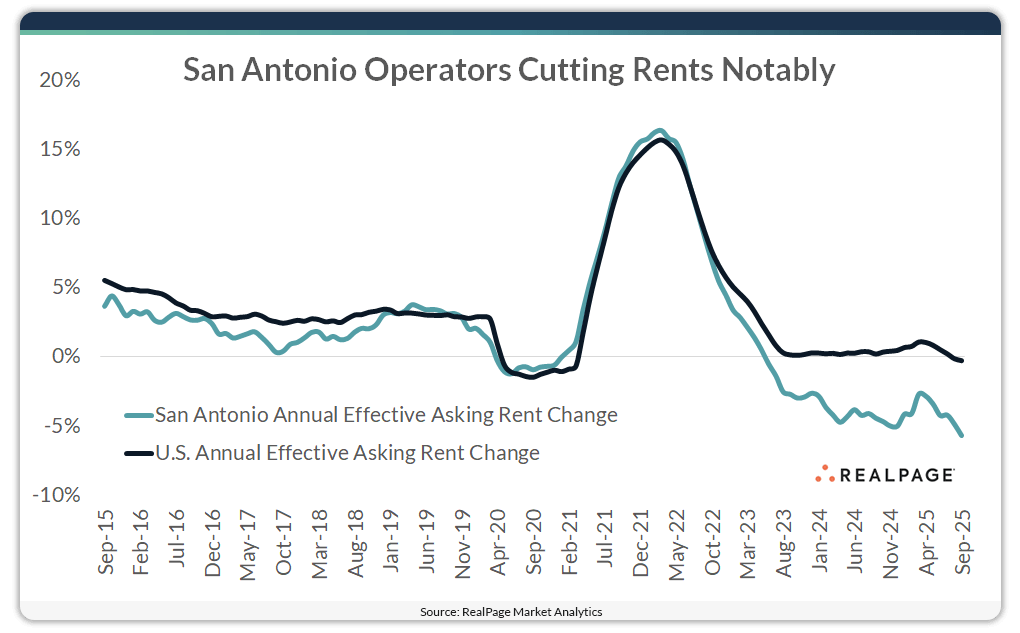 Chart showing rent growth in San Antonio