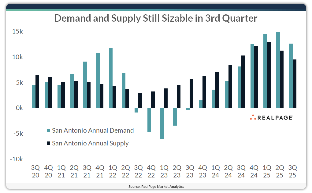 Chart showing supply and demand in San Antonio