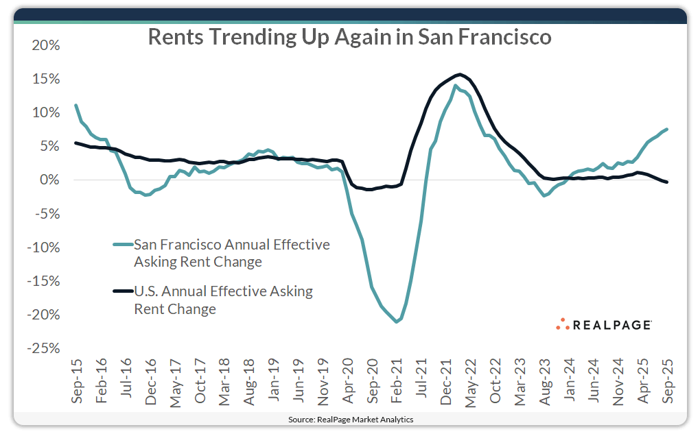 Chart showing rent growth in San Francisco.
