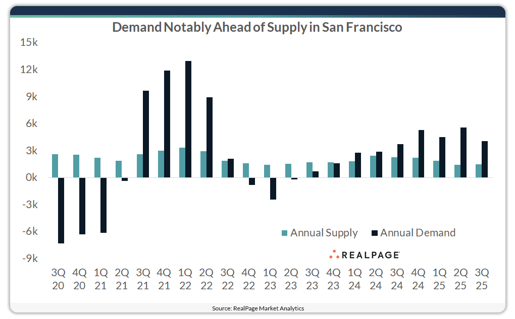 Chart showing apartment supply and demand in San Francisco.