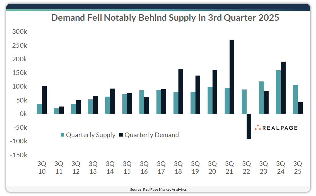 Chart showing 3rd quarter apartment demand and supply.