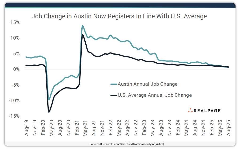 Chart showing job change in Austin.