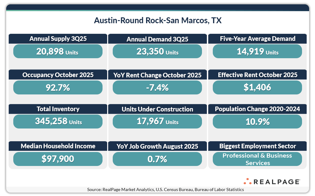 Austin apartment market data for October 2025.