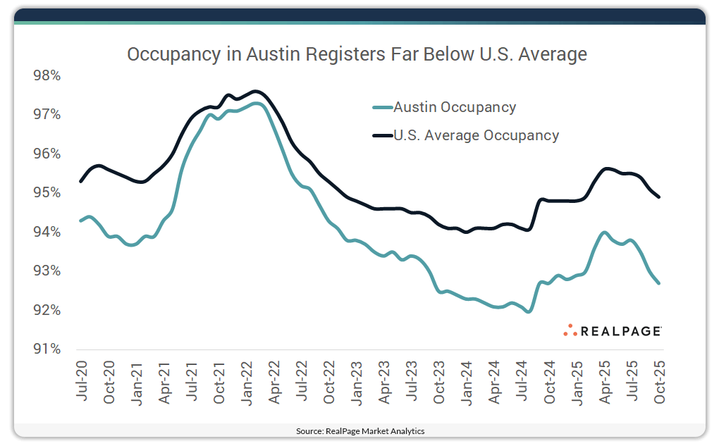 Chart showing apartment occupancy in Austin.