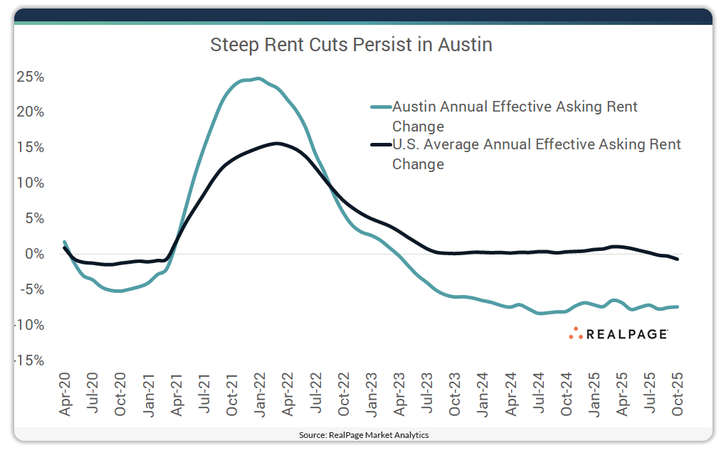 Chart showing Austin rent change.