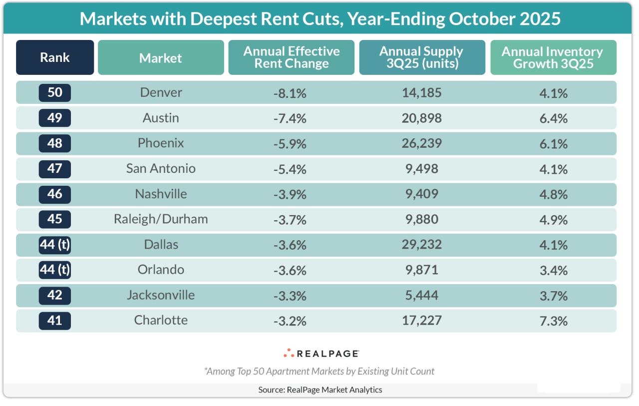 Apartment markets with the deepest rent cuts in October 2025