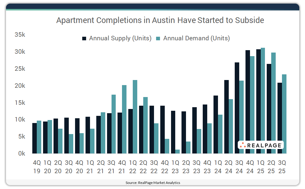 Chart showing apartment supply and demand in Austin.