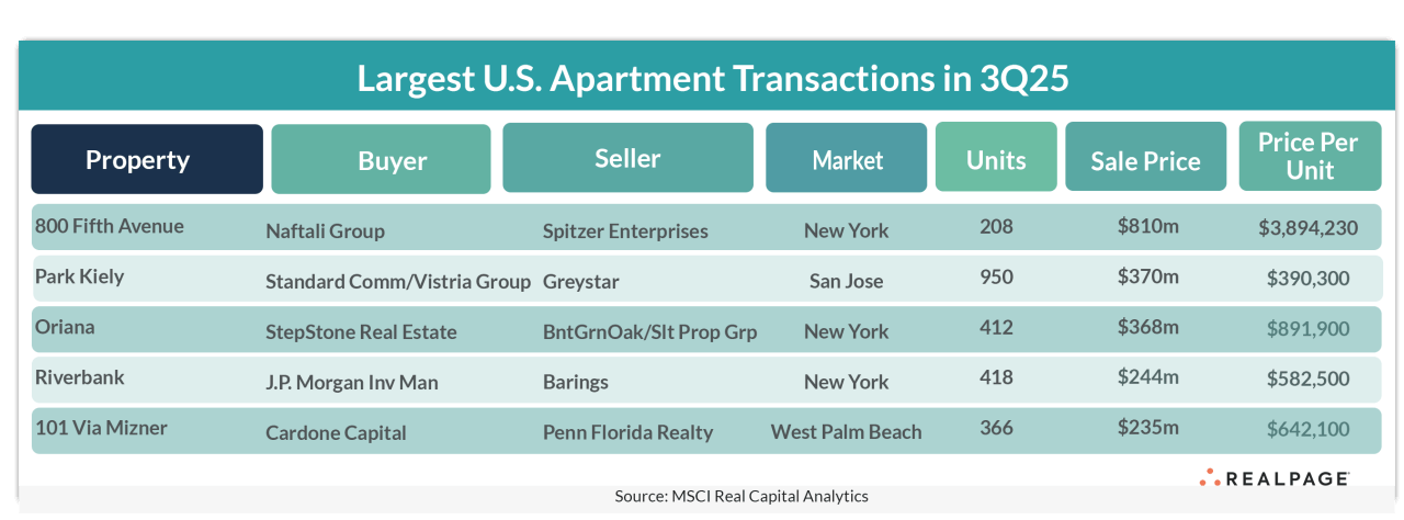 List of top apartment transactions in 3rd quarter 2025.