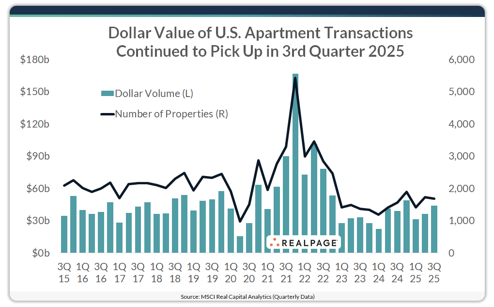 Chart showing history of apartment transactions in the U.S.
