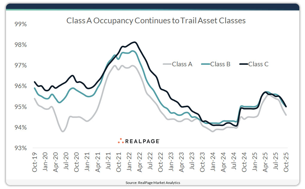 Chart showing U.S. apartment market occupancy by asset class.