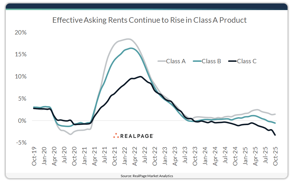 U.S. apartment market rent change by asset class.