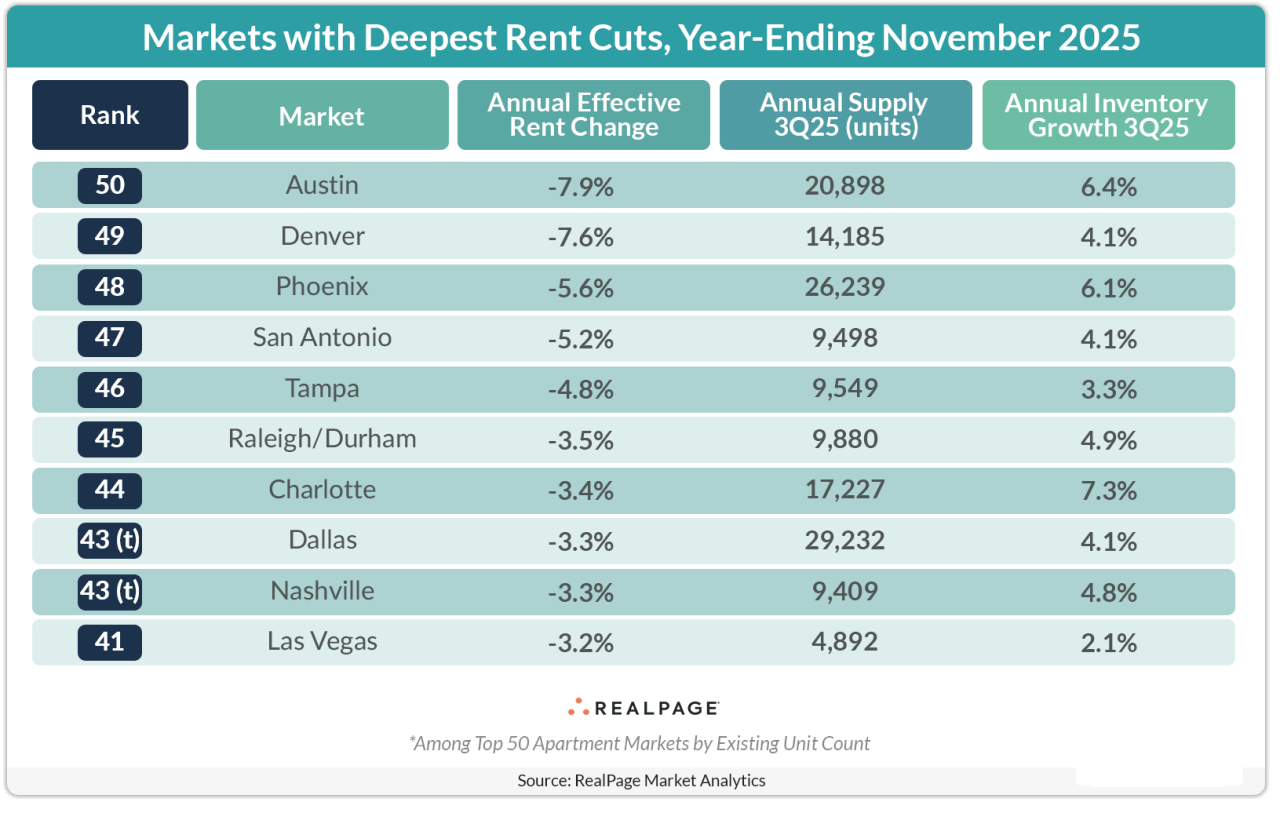 Table showing markets with the worst rent cuts across the U.S.
