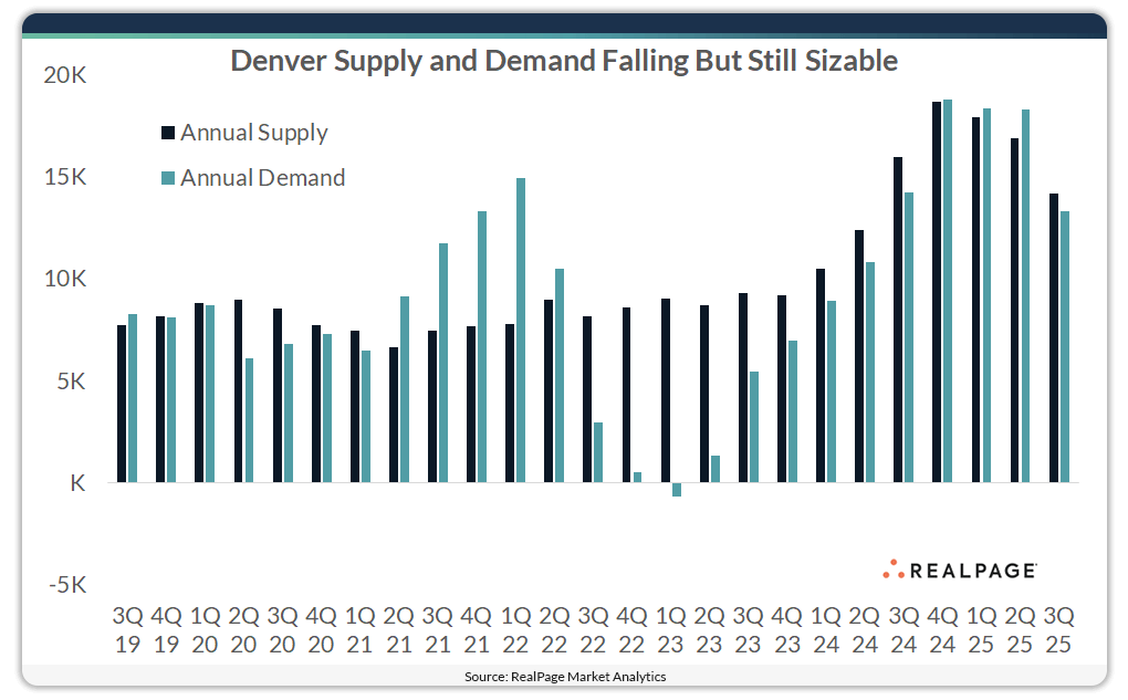 Chart showing apartment supply and demand in Denver.