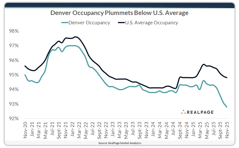 Chart showing Denver apartment occupancy.