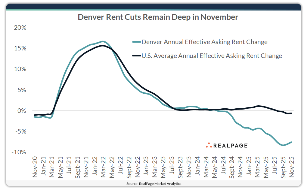 Denver Model Graph Denver Market Profile November 2025