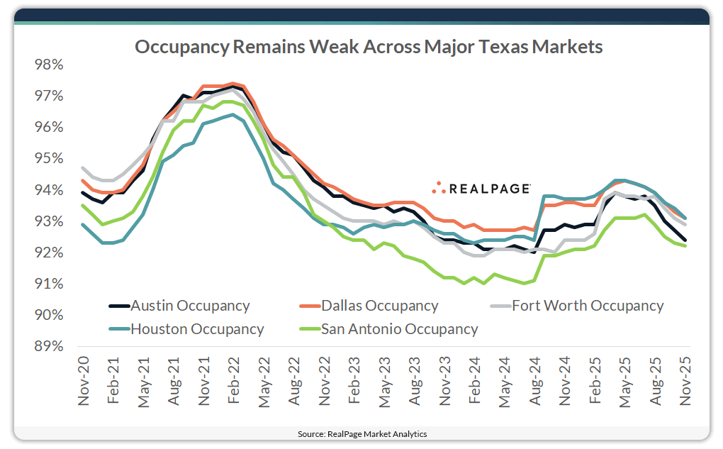 Chart showing major Texas apartment market occupancy.