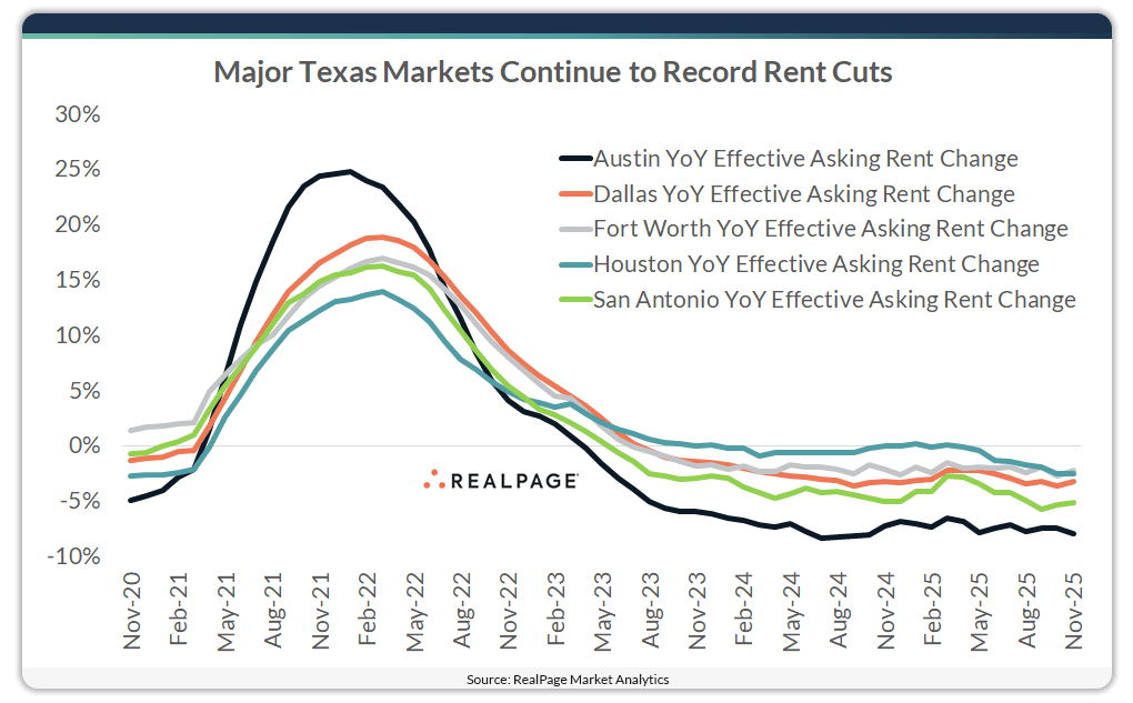 Chart showing rent change among Texas markets.