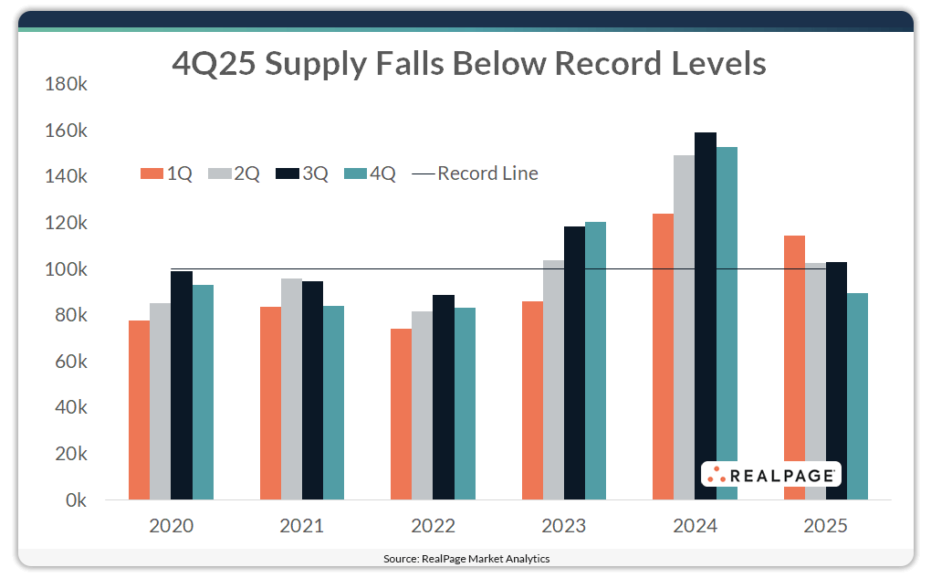 Chart showing quarterly apartment supply since 2020.