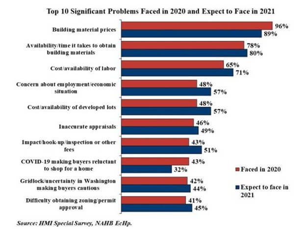 Graph depicting top problems in 2020 and expected in 2021 for construction: building material prices, labor availability, and economic concerns.