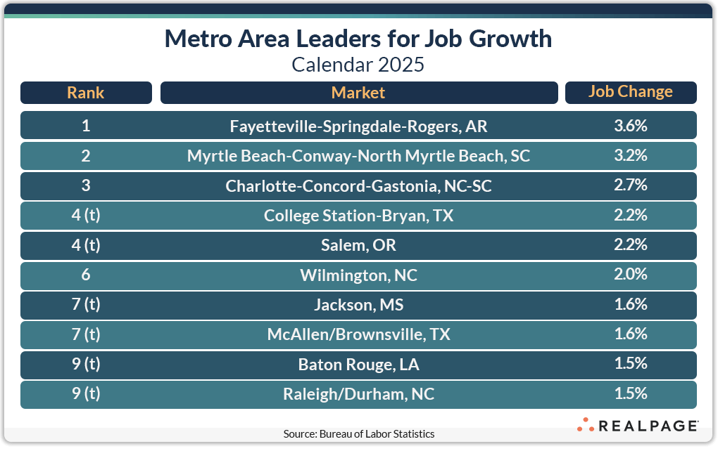 Table showing top 10 job expansion markets in calendar 2025.