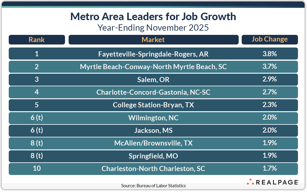 List of top job growth markets in November 2025.