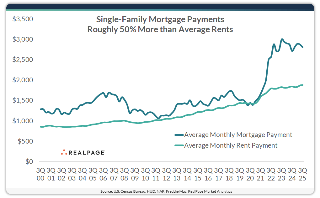 Graph showing single-family mortgage payments are roughly 50% higher than average rents over time.