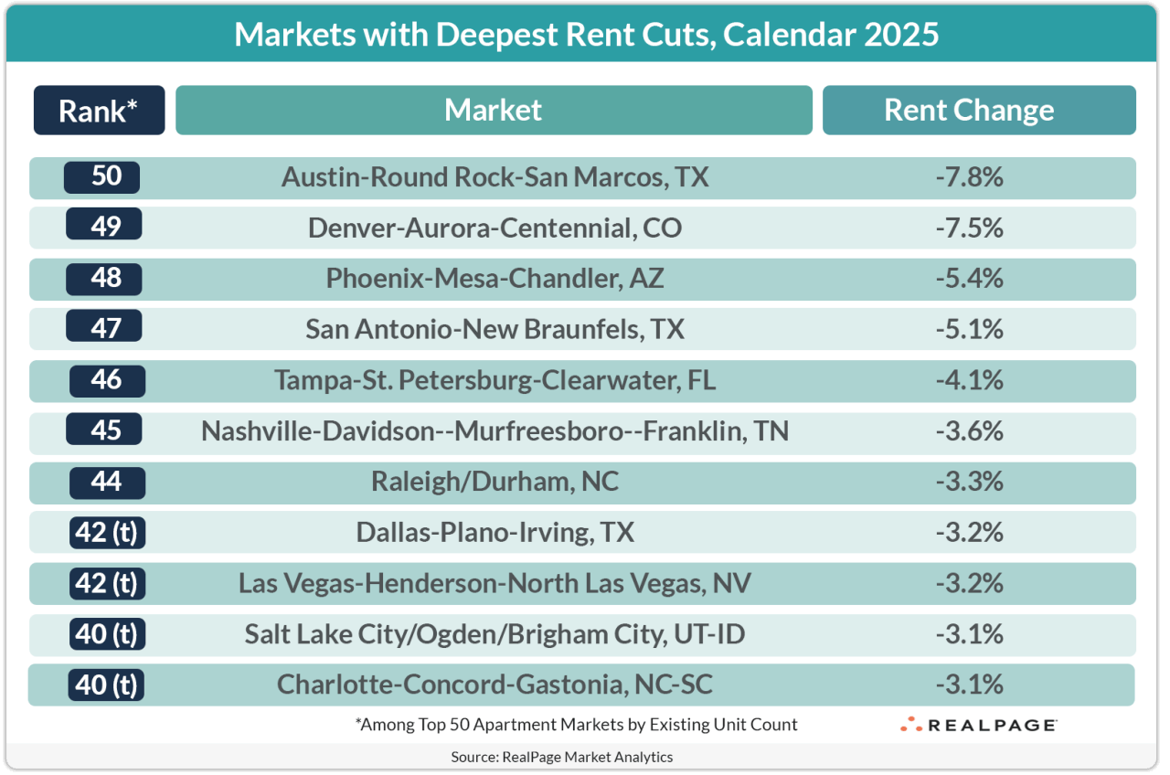 Table showing the markets with the deepest rent cuts in 4Q25.