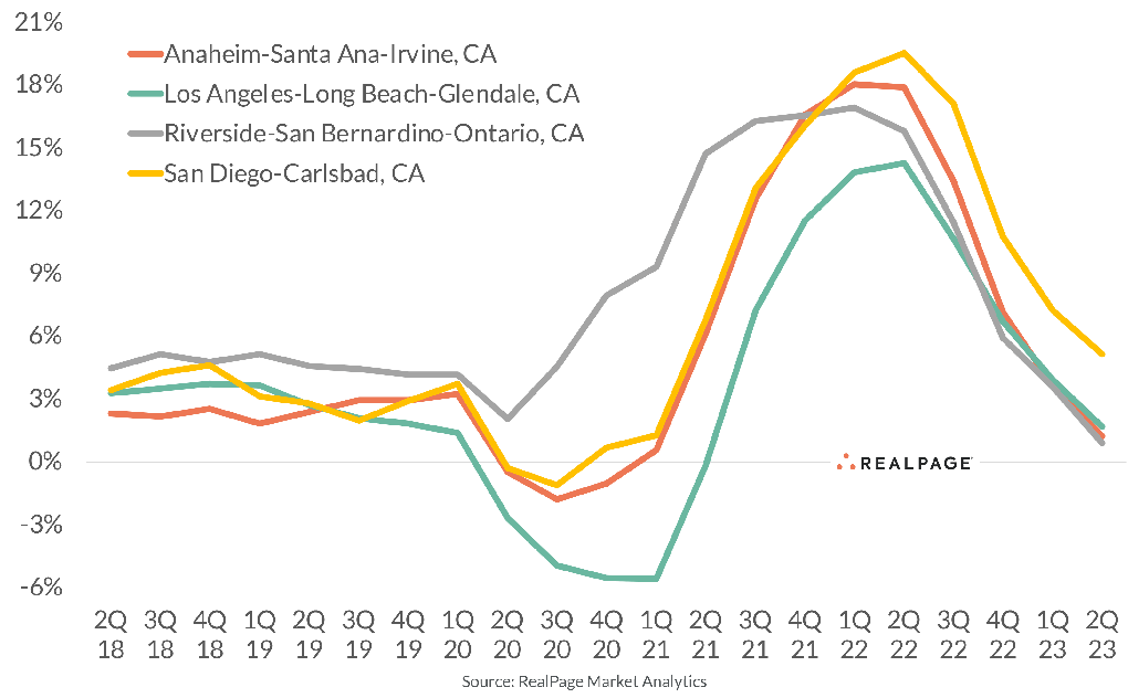 California Rising Rent Graph San Diego Rent Growth Leads Southern California