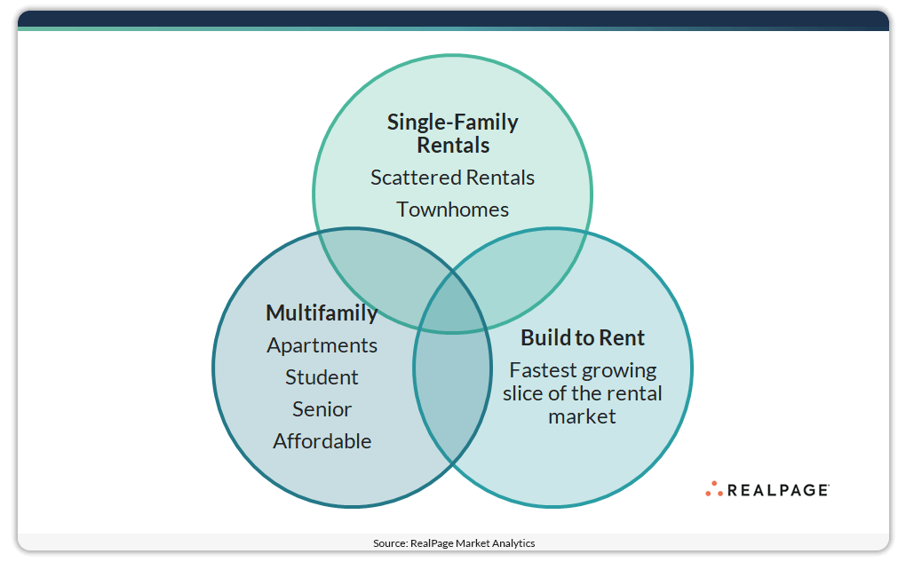 A Venn diagram showing categories of rentals: Single-Family Rentals, Multifamily, and Build to Rent.