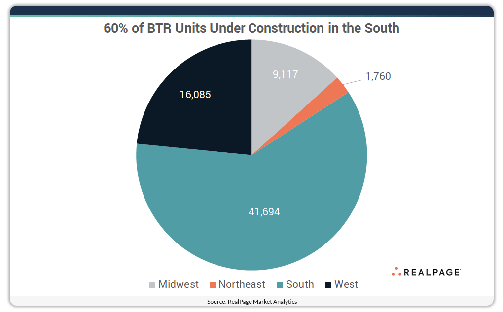 Pie chart showing Build-to-Rent units under construction across the U.S.