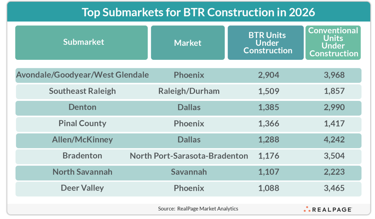 Table showing top submarkets for Build-to-Rent construciton.