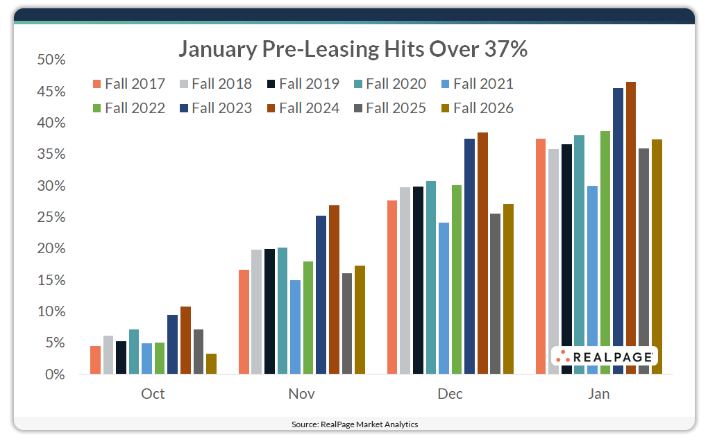 Chart showing student housing pre-leasing for the Fall 2026 school year.