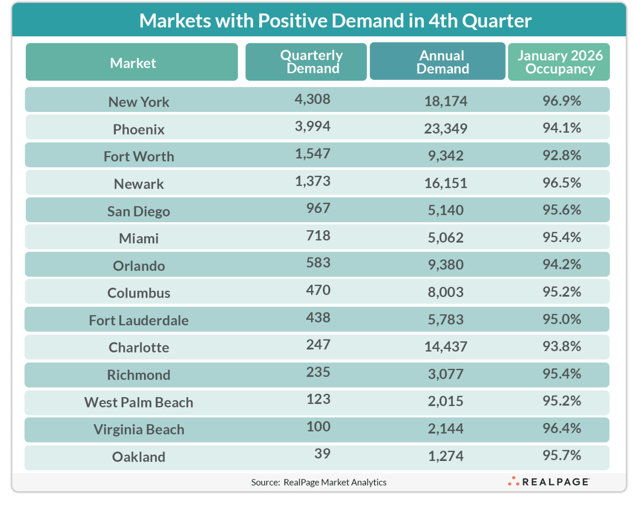 Table showing top markets for apartment demand in 4th quarter 2025.