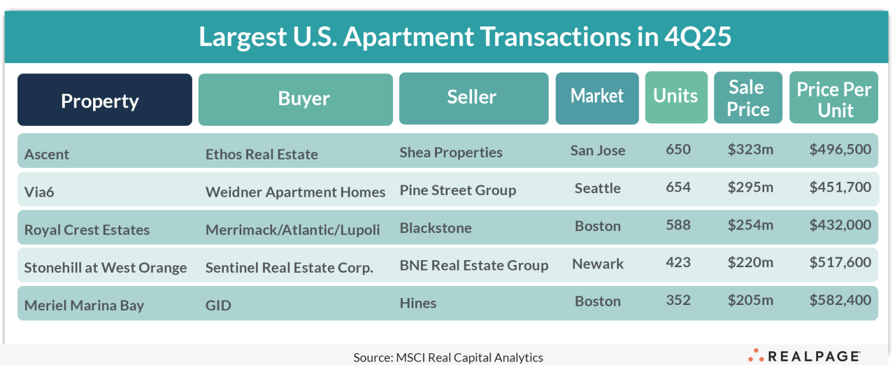 Table showing top five apartment transactions in 4th quarter.